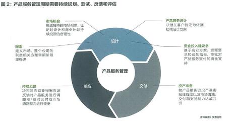 技術(shù)驅(qū)動市場變革 如何升級產(chǎn)品經(jīng)理2.0以強(qiáng)化工程管理服務(wù)