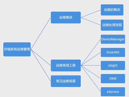 HCIA-Storage 存儲工程師學習筆記 5 存儲系統(tǒng)運維管理之工程管理服務
