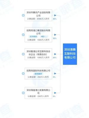 招商港口與騰訊強強聯手，成立合資公司專注深圳網絡與信息安全軟件開發